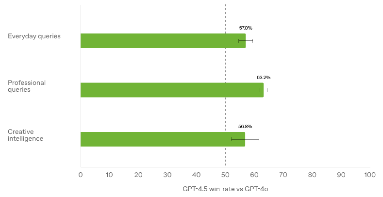 GPT-4.5 Tests