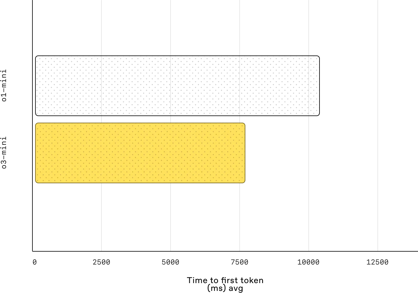 o3_mini Latency