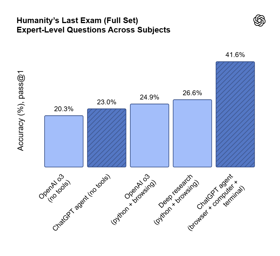 Humanity’s Last Exam